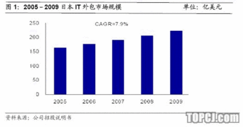 海隆軟件 國內領先的對日軟件外包服務商